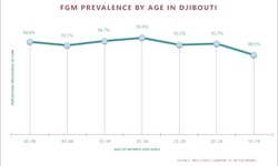 Prevalence Trends By Age: FGM in Djibouti (2007)